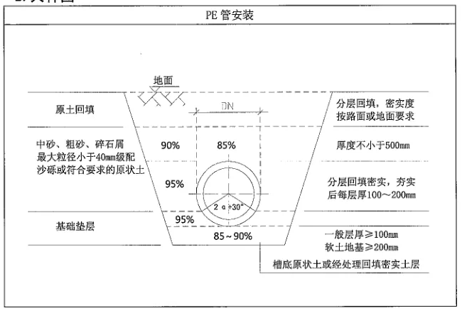 PE管施工時管溝開挖的規范要求有哪些？